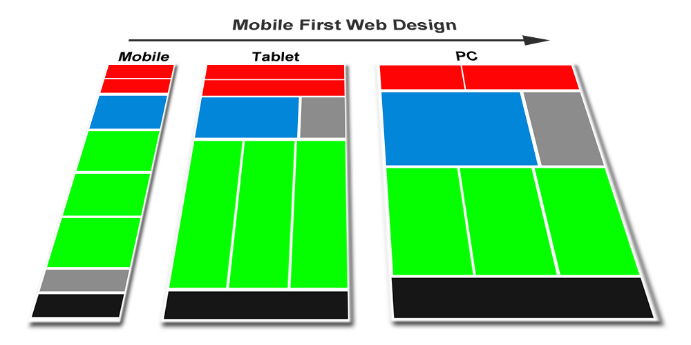 Mobile first design approach