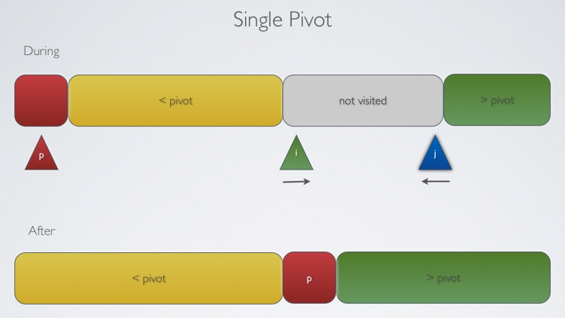 Chooising a pivot and Quick Sort Illustration